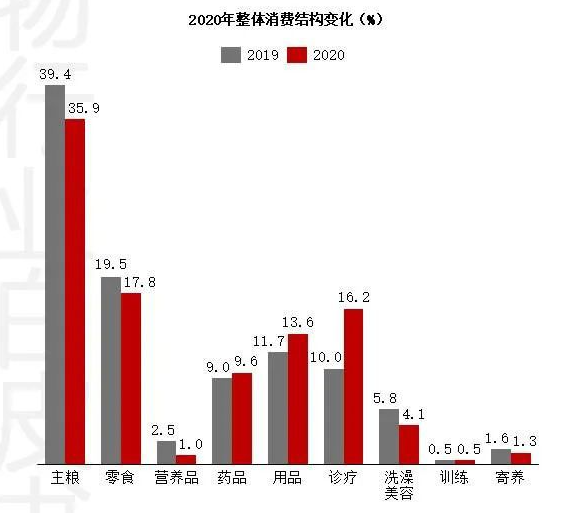寵物消費結(jié)構(gòu).png